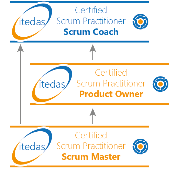 Curriculum of Scrum Practitioner